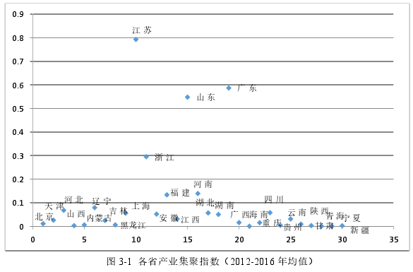 图 3-1  各省产业集聚指数（2012-2016 年均值）