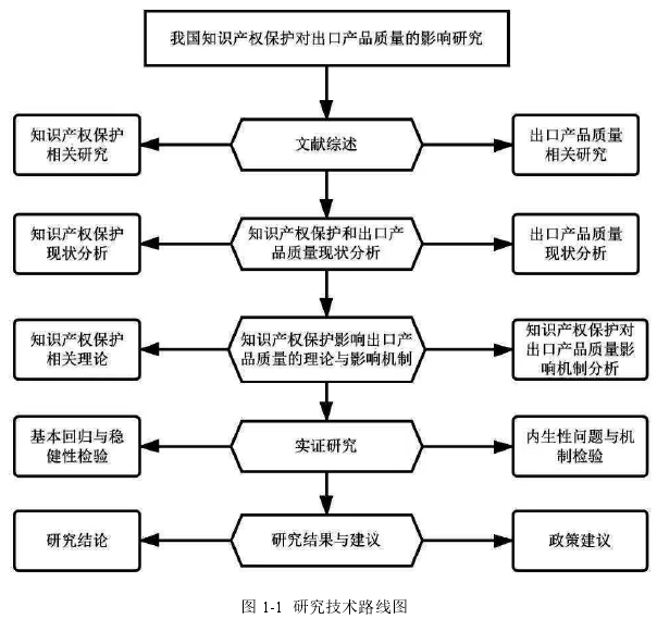 图 1-1  研究技术路线图 