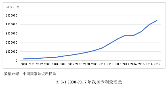 图 3-1 2000-2017 年我国专利受理量