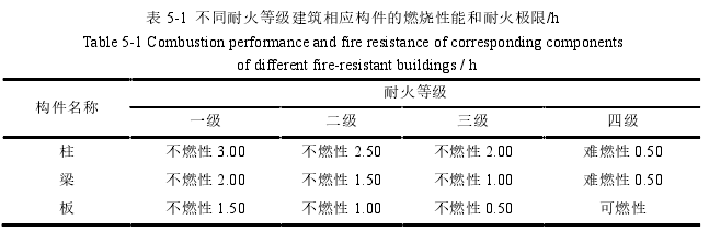 表 5-1  不同耐火等级建筑相应构件的燃烧性能和耐火极限/h