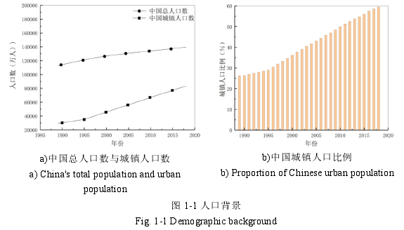 图 1-1 人口背景