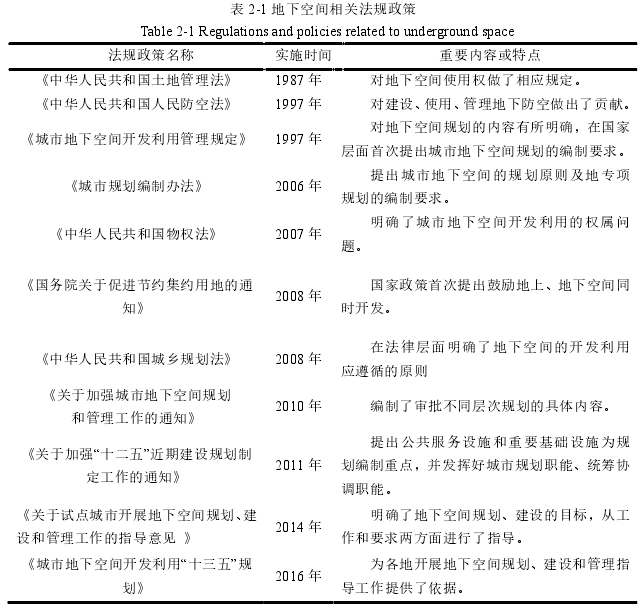 表 2-1 地下空间相关法规政策