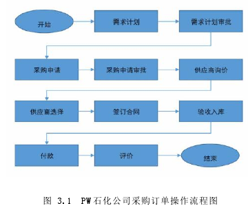 图 3.1 PW 石化公司采购订单操作流程图