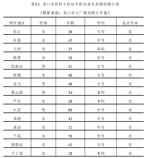 表3-1 龙口市农村文化站专职从业人员情况统计表