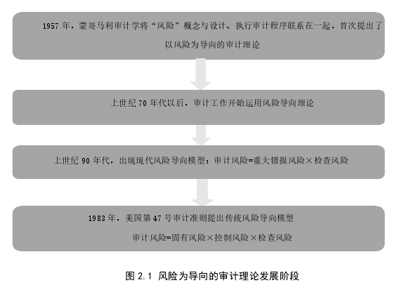 图 2.1 风险为导向的审计理论发展阶段