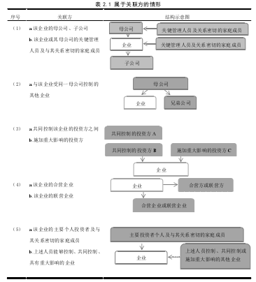 表 2.1 属于关联方的情形