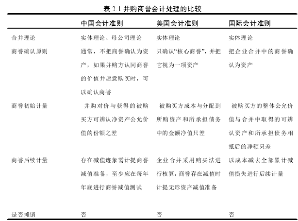 表 2.1 并购商誉会计处理的比较