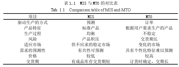 表 1.1  MIS 与 MTO 的对比表