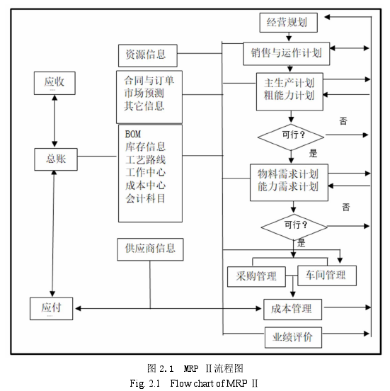 图 2.1  MRP Ⅱ流程图