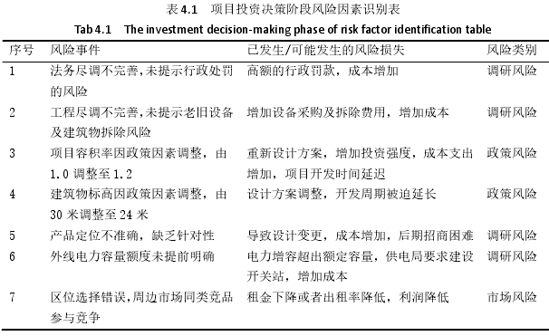 表 4.1   项目投资决策阶段风险因素识别表