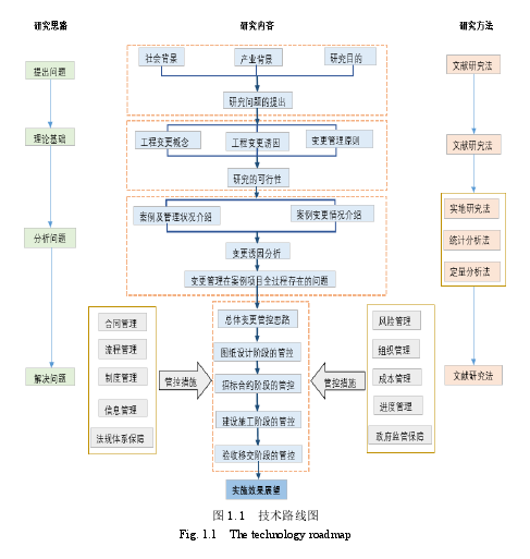 图 1.1  技术路线图