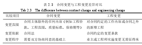 表 2.3  合同变更与工程变更差异对比