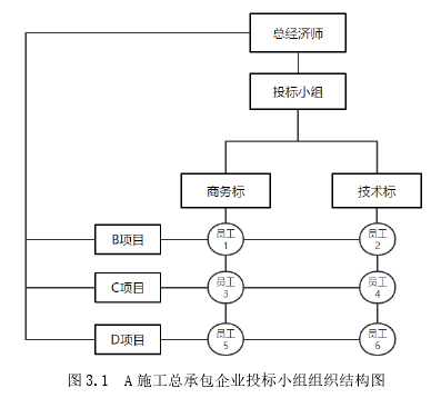 图 3.1  A 施工总承包企业投标小组组织结构图