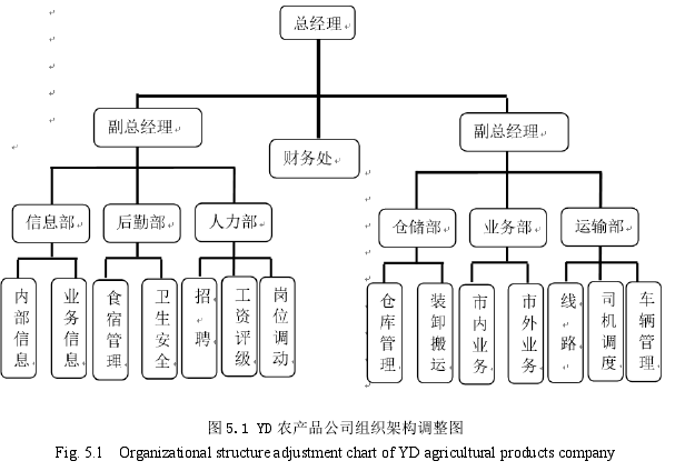 图 5.1 YD 农产品公司组织架构调整图