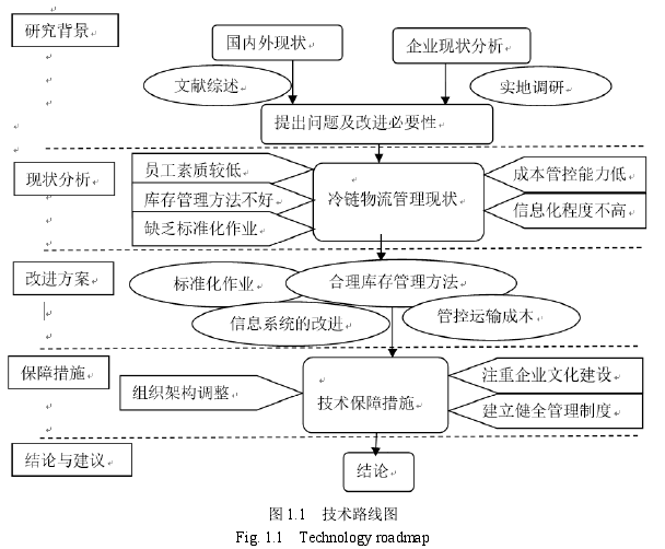 图 1.1   技术路线图