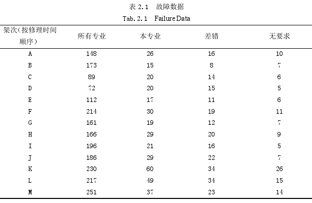 表 2.1  故障数据