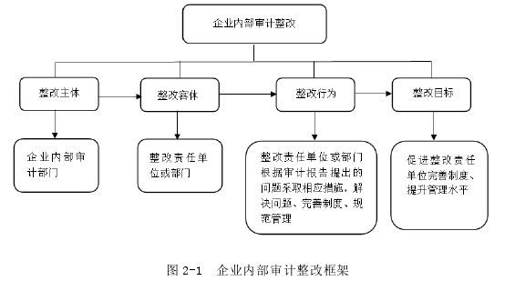 图 2-1  企业内部审计整改框架