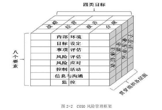 图 2-2  COSO 风险管理框架