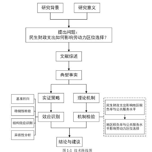 图 1-1  技术路线图