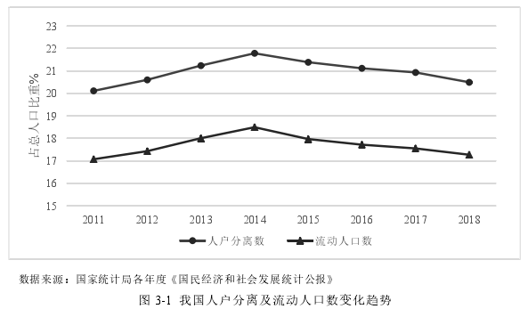 图 3-1  我国人户分离及流动人口数变化趋势