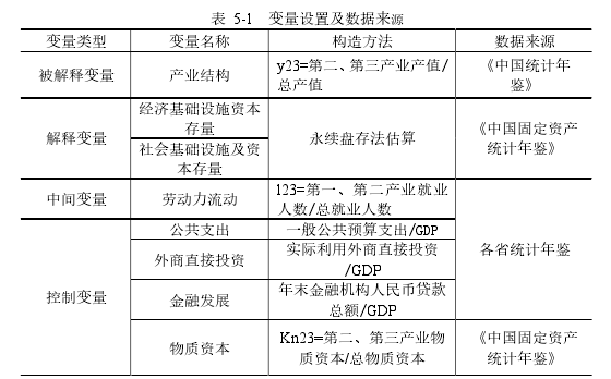 表 5-1  变量设置及数据来源