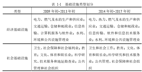 表  1-1   基础设施类型划分