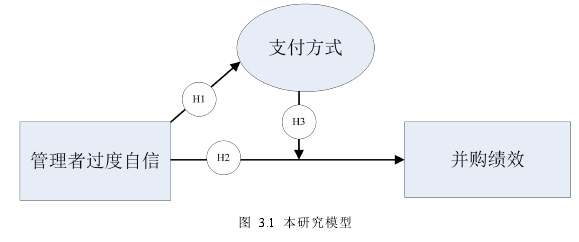 图 3.1 本研究模型