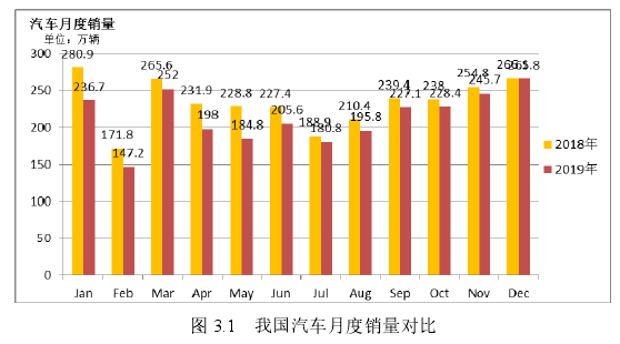 图 3.1   我国汽车月度销量对比