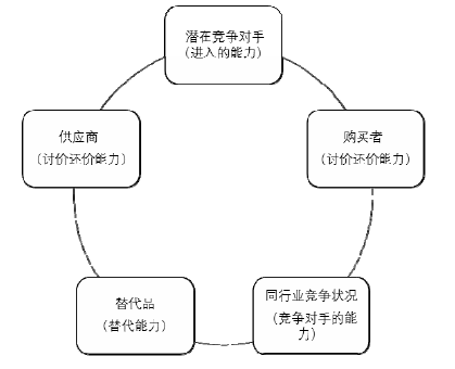 图 3.2  迈克尔·波特提出的“波特五力模型”