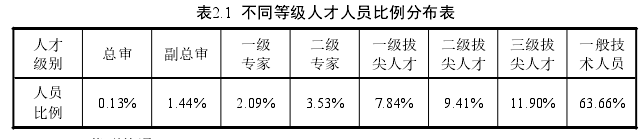 表2.1 不同等级人才人员比例分布表