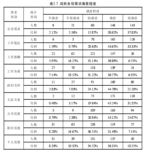 表2.7 现有各项需求满意程度