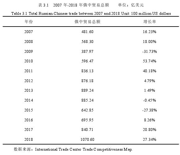 表 3.1 2007 年-2018 年俄中贸易总额 单位：亿美元