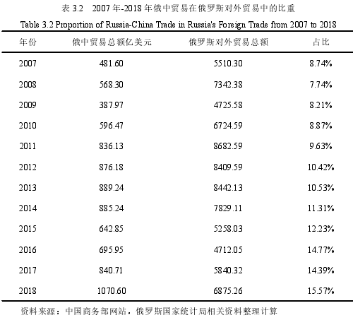 表 3.2 2007 年-2018 年俄中贸易在俄罗斯对外贸易中的比重