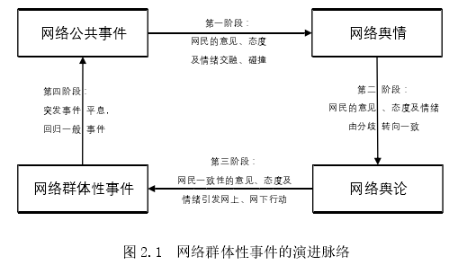 图 2.1  网络群体性事件的演进脉络