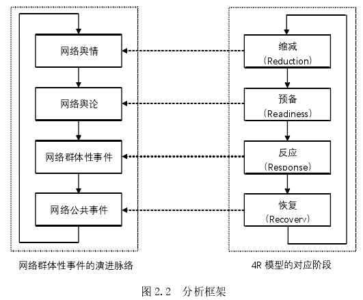 图 2.2  分析框架