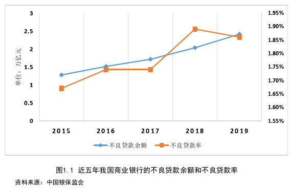 图1.1 近五年我国商业银行的不良贷款余额和不良贷款率