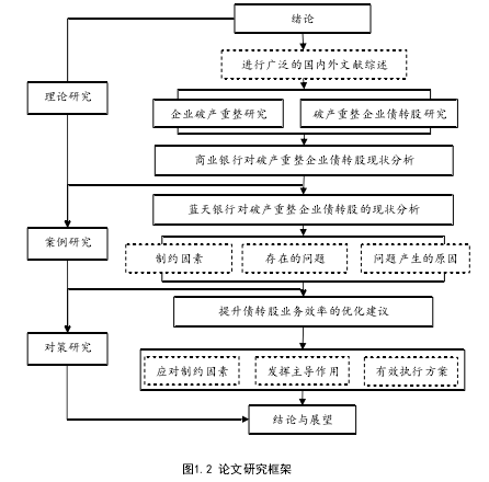 图1.2 论文研究框架