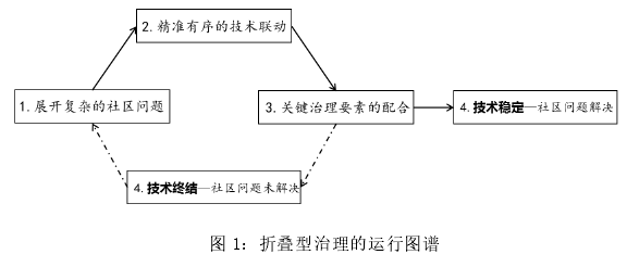 图 1：折叠型治理的运行图谱