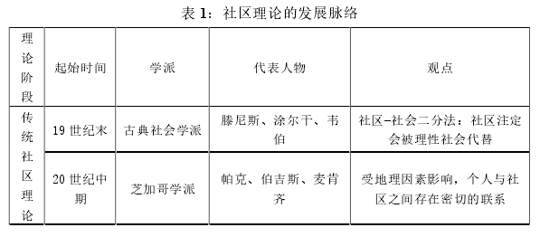 表 1：社区理论的发展脉络