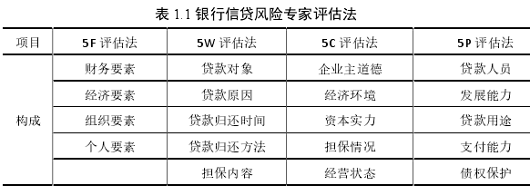 表 1.1 银行信贷风险专家评估法