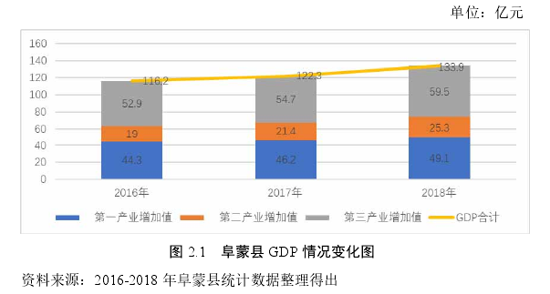 图 2.1   阜蒙县 GDP 情况变化图