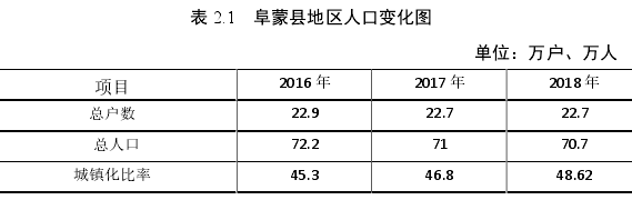 表 2.1   阜蒙县地区人口变化图