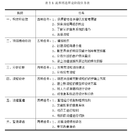 表 2.1 流程再造理论阶段任务表