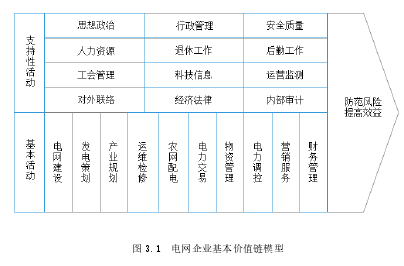 图 3.1  电网企业基本价值链模型