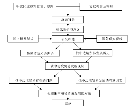 图 1.1 本文技术路线图