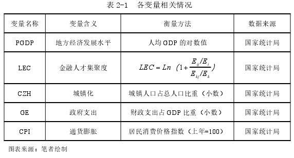 表 2-1 各变量相关情况