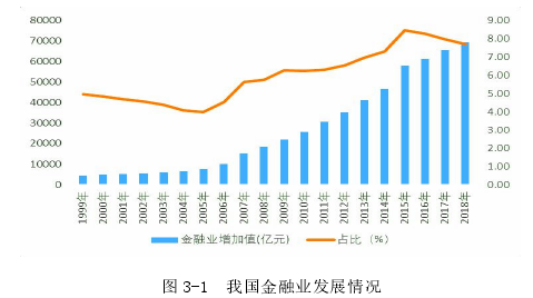 图 3-1 我国金融业发展情况