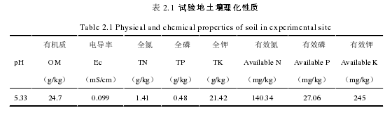 表 2.1  试验地土壤理化性质