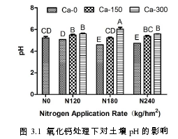 图 3.1  氧化钙处理下对土壤 pH 的影响