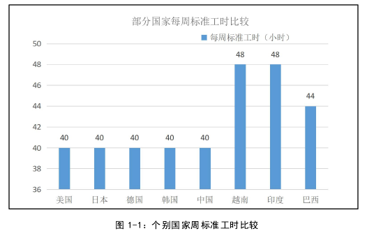 图 1-1：个别国家周标准工时比较